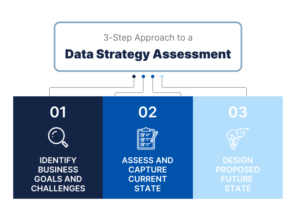 Three blue colored boxes aligned horizontally represent three steps to a data strategy assessment: identify business goals and challenges, assess and capture current state, design proposed future state. Above each box includes a white icon and number for the step.